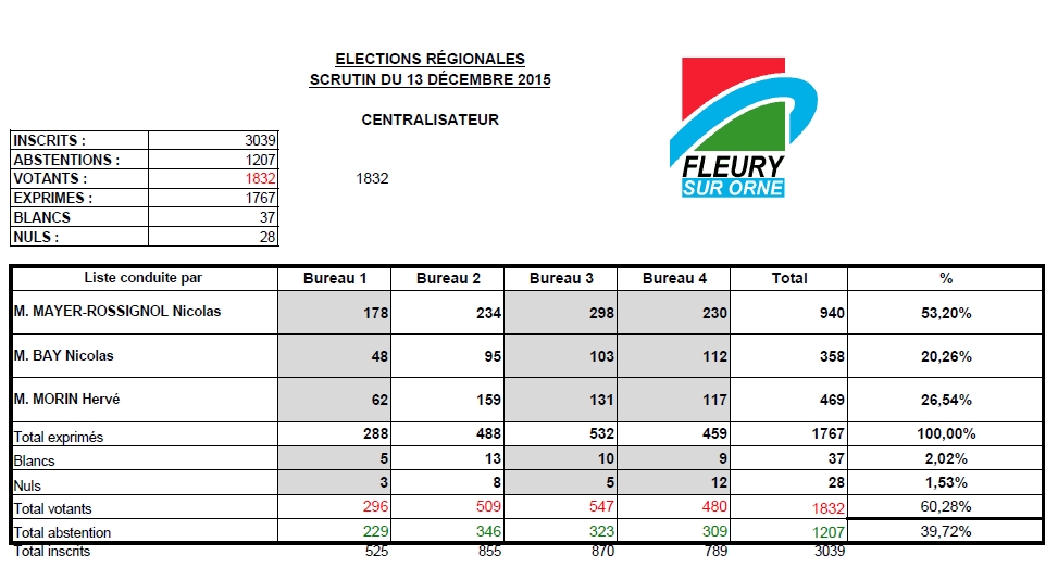 Elections régionales 2015 2ème tour